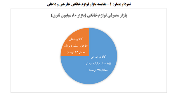 بازار مصرف 80 میلیون نفری، بستر تحول اقتصادی