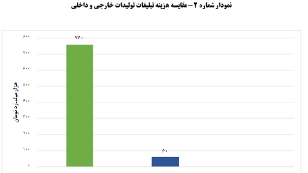 بازار مصرف 80 میلیون نفری، بستر تحول اقتصادی