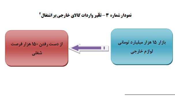 بازار مصرف 80 میلیون نفری، بستر تحول اقتصادی