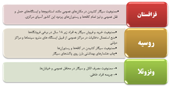 ضمانت اجرای قانون منع استعمال دخانیات مصوبه سال‌های76و 85درکشورچیست؟