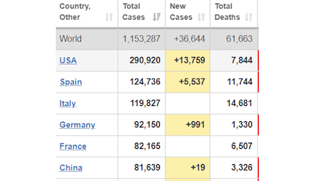 کرونا در آمریکا تاکنون  ۷۸۴۴ قربانی گرفت