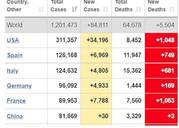 کرونا در آمریکا  ۸۴۵۲  قربانی گرفت