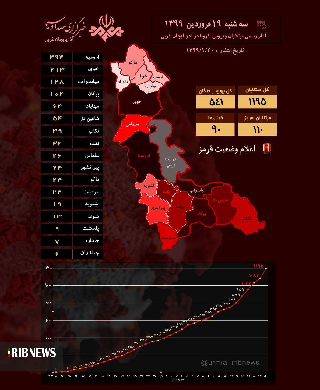 ابتلای هزار و ۱۹۵ نفر به کرونا ویروس ابتلای هزار و ۱۹۵ نفر به کرونا ویروس