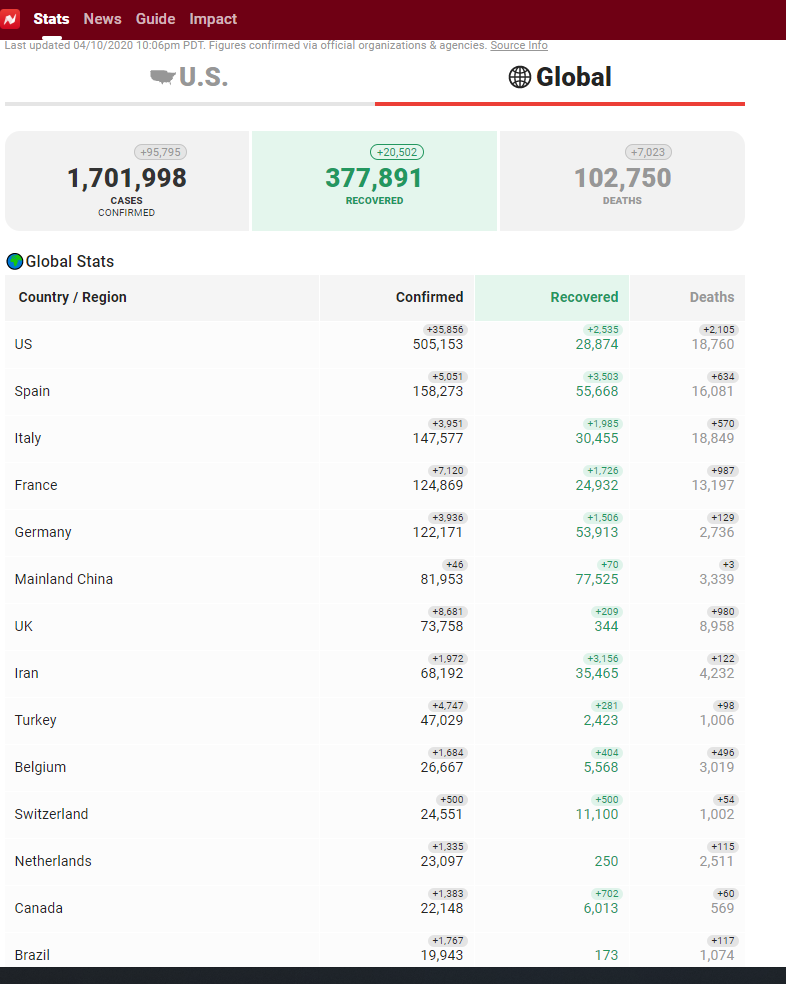 ابتلای صدها کارگر بخش صنعت گوشت آمریکا به کرونا