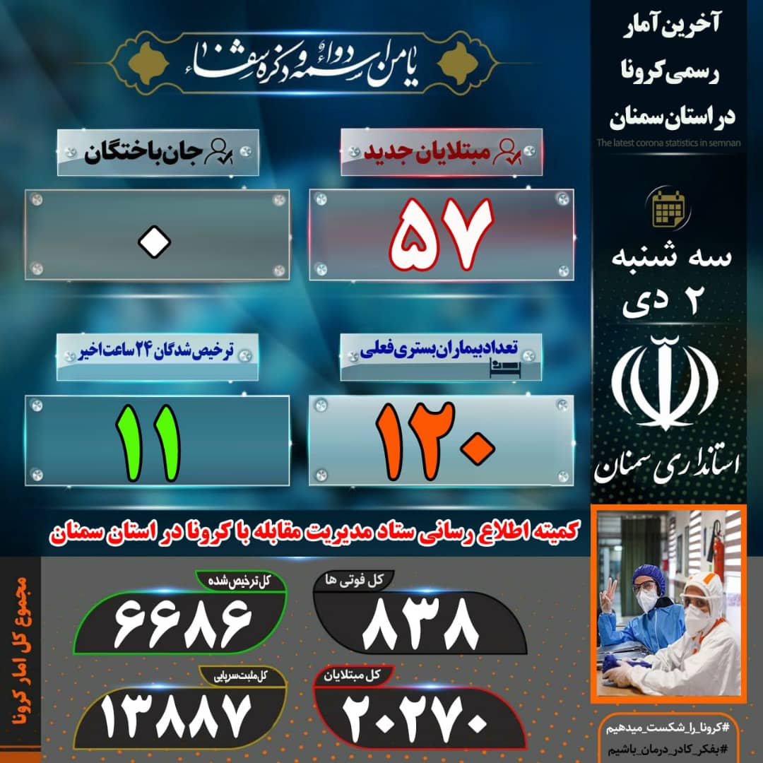 روز بدون مرگ کرونایی در سمنان