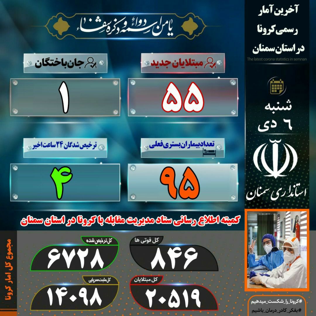 آخرین آمار مبتلایان به کووید ۱۹  در سمنان در ششم دی ماه ۹۹؛ کرونا ۳ قربانی گرفت