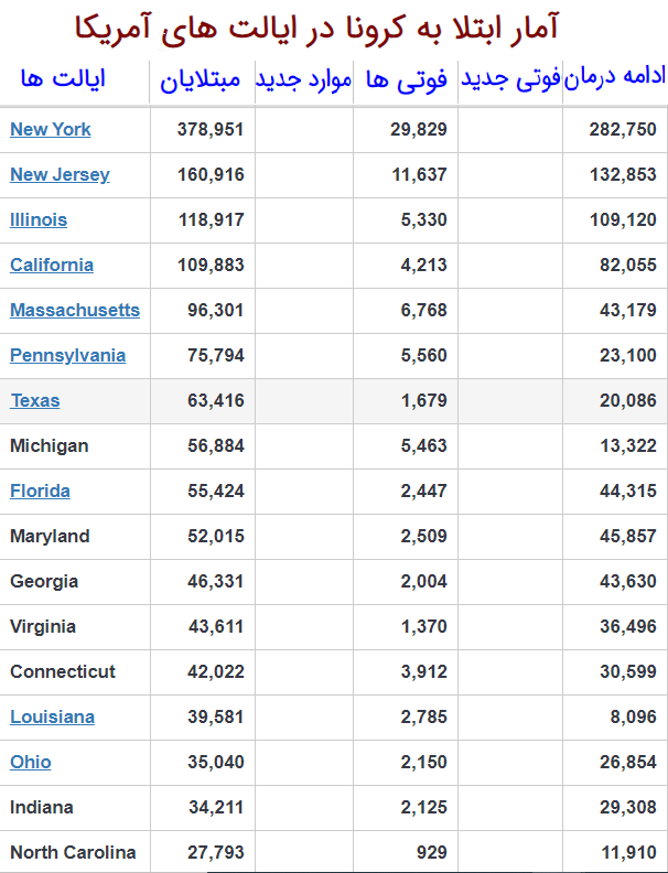 افزایش جان باختگان کرونا در آمریکا