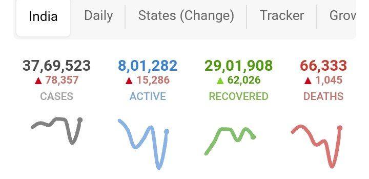 هند همچنان بر مدار ۷۸ هزار نفری روزانه کرونا