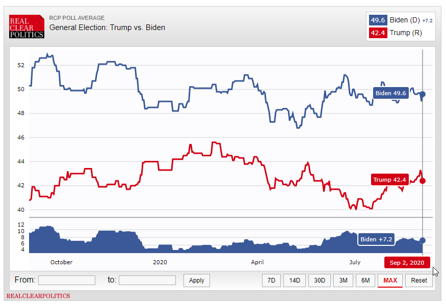 تشدید رقابت بر سر ورود به کاخ سفید؛ ۶۰ روز مانده به انتخابات