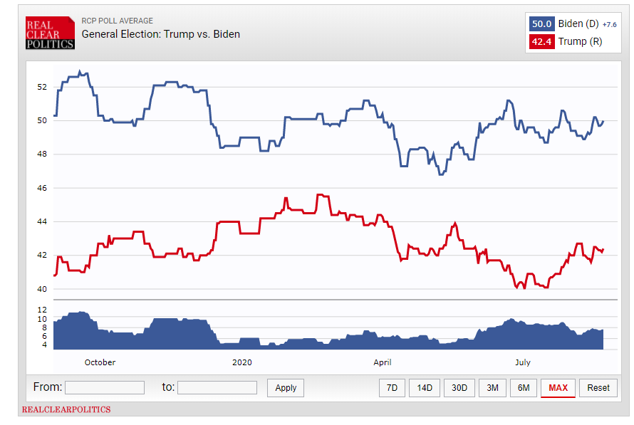تشدید رقابت بر سر ورود به کاخ سفید؛ ۶۹ روز مانده به انتخابات