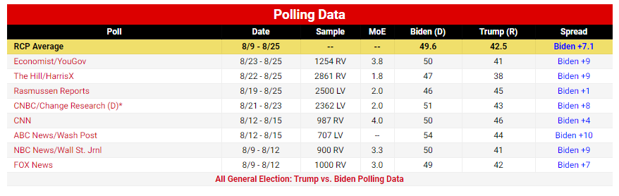 تشدید رقابت بر سر ورود به کاخ سفید؛ ۶۶ روز مانده به انتخابات
