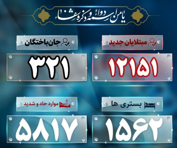 آخرین آمار کرونا ؛ عبور مجموع قربانیان کرونا از مرز ۵۰ هزار نفر 