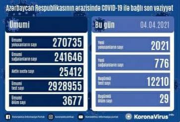 شناسایی ۲۰۲۱ کرونایی دیگر در جمهوری آذربایجان