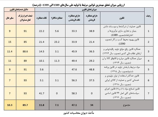 زمین گیری تولید با قوانین بر زمین مانده