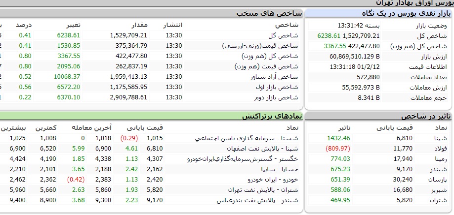 پایان معاملات بازار سهام با رشد ۶ هزار واحدی شاخص کل