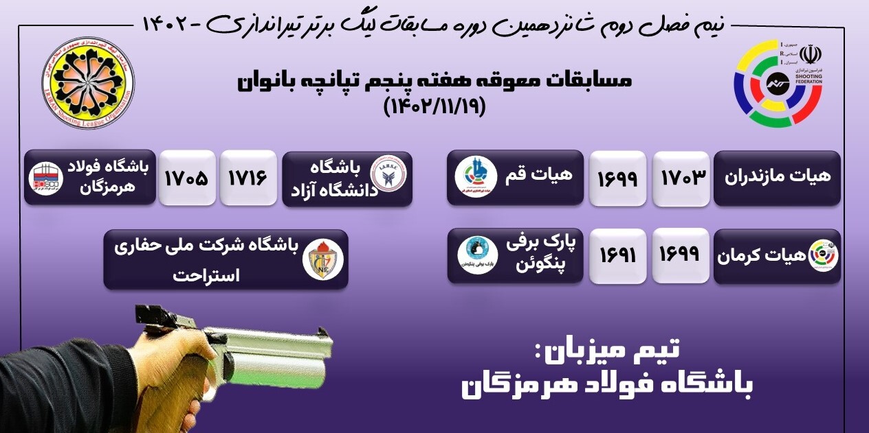 برتری دانشگاه آزاد، مازندران و کرمان در دیدارهای معوقه تپانچه بانوان