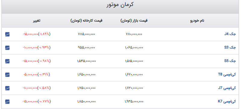 نزدیک شدن قیمت بازار خودرو به قیمت کارخانه