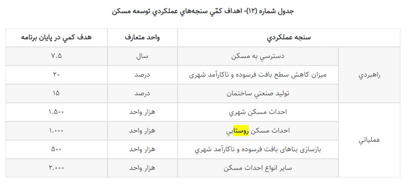 نگاهی به سهم روستا در برنامه هفتم (خبردرحال تکمیل) است.