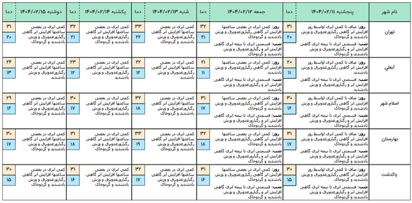 تهرانی‌ها منتظر باد شدید و رعدوبرق باشند