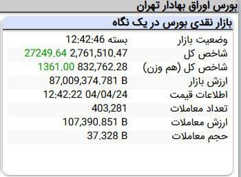*رشد ۲۶ هزار واحدی شاخص کل بورس