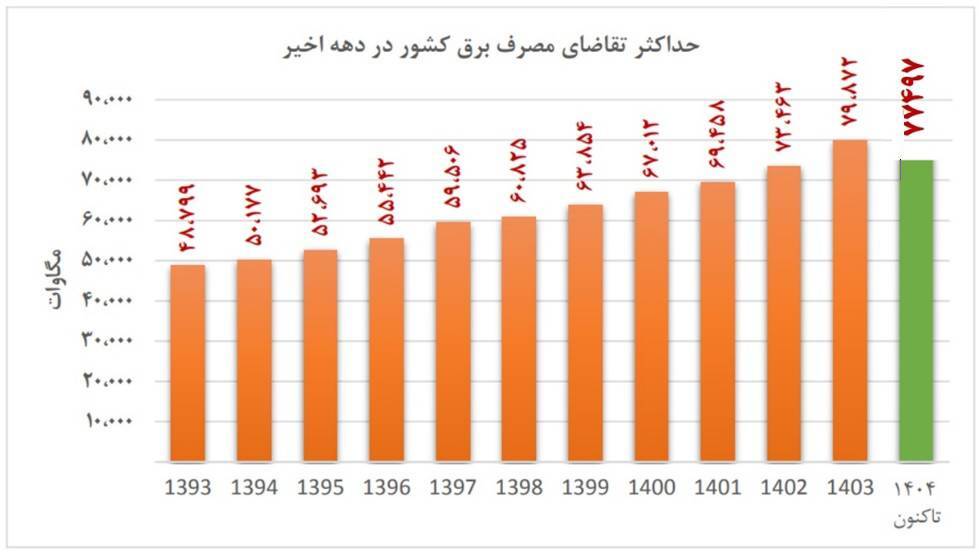 عبور از اوج مصرف برق به معنای پایان ناترازی نیست عبور از اوج مصرف برق به معنای پایان ناترازی نیست