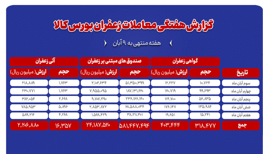 **رشد معاملات طلای سرخ در بورس کالا؛ دادوستد بیش از ۱.۶ تن زعفران نگین